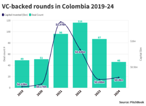 New rounds have gone down since 2021 but investment volume has begun to recover.